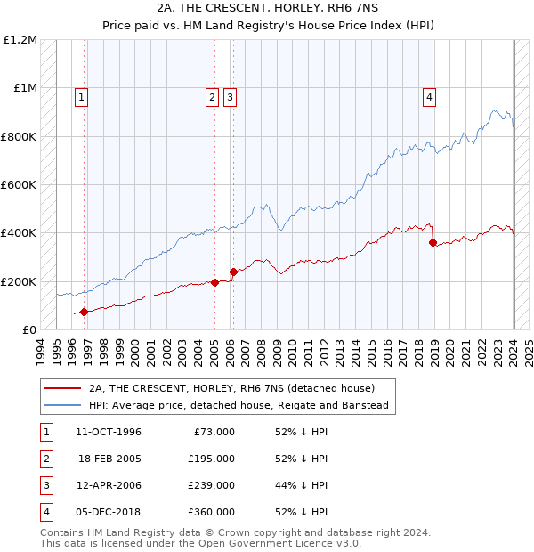 2A, THE CRESCENT, HORLEY, RH6 7NS: Price paid vs HM Land Registry's House Price Index