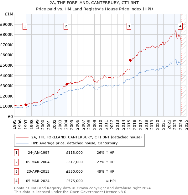 2A, THE FORELAND, CANTERBURY, CT1 3NT: Price paid vs HM Land Registry's House Price Index