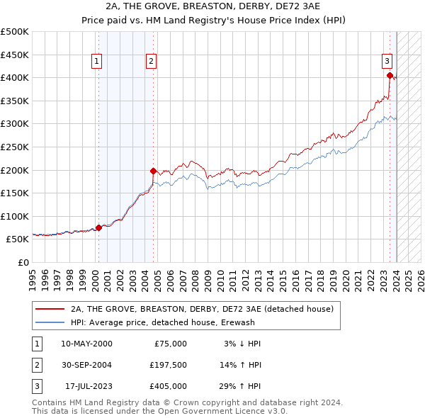 2A, THE GROVE, BREASTON, DERBY, DE72 3AE: Price paid vs HM Land Registry's House Price Index