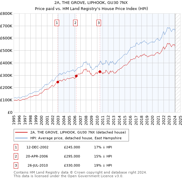 2A, THE GROVE, LIPHOOK, GU30 7NX: Price paid vs HM Land Registry's House Price Index