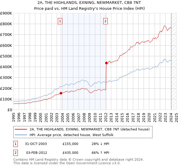 2A, THE HIGHLANDS, EXNING, NEWMARKET, CB8 7NT: Price paid vs HM Land Registry's House Price Index
