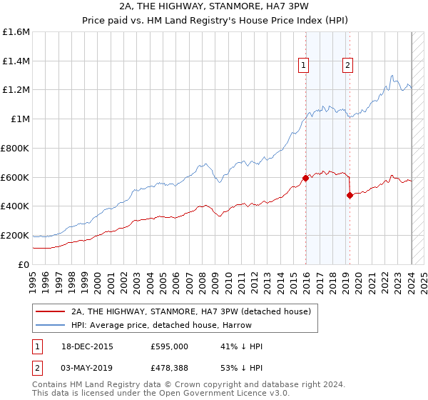 2A, THE HIGHWAY, STANMORE, HA7 3PW: Price paid vs HM Land Registry's House Price Index