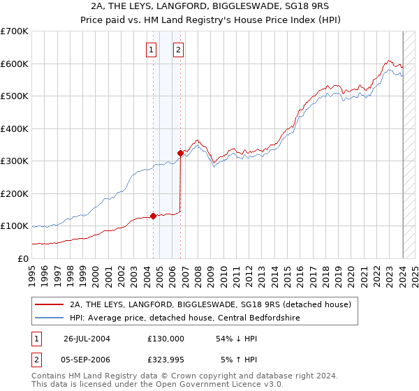 2A, THE LEYS, LANGFORD, BIGGLESWADE, SG18 9RS: Price paid vs HM Land Registry's House Price Index