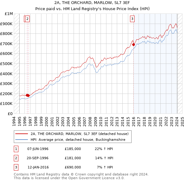 2A, THE ORCHARD, MARLOW, SL7 3EF: Price paid vs HM Land Registry's House Price Index