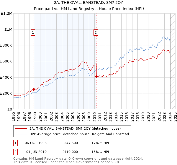2A, THE OVAL, BANSTEAD, SM7 2QY: Price paid vs HM Land Registry's House Price Index