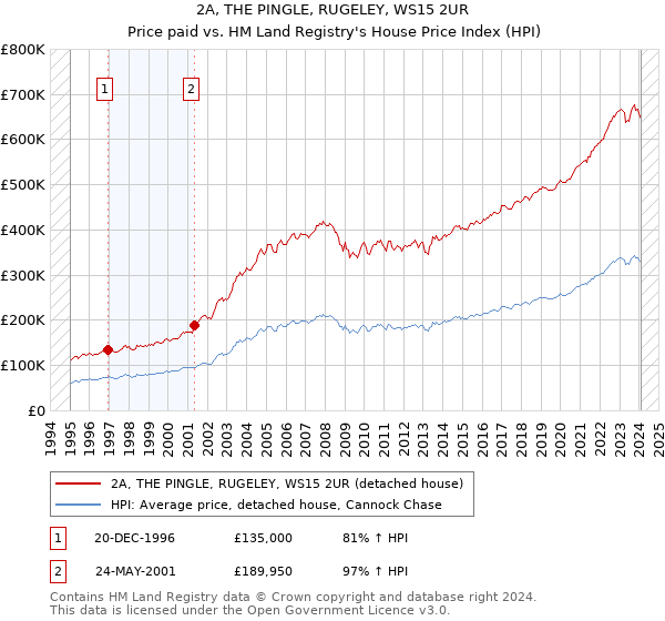 2A, THE PINGLE, RUGELEY, WS15 2UR: Price paid vs HM Land Registry's House Price Index