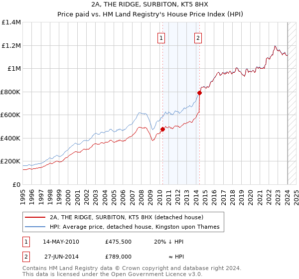 2A, THE RIDGE, SURBITON, KT5 8HX: Price paid vs HM Land Registry's House Price Index