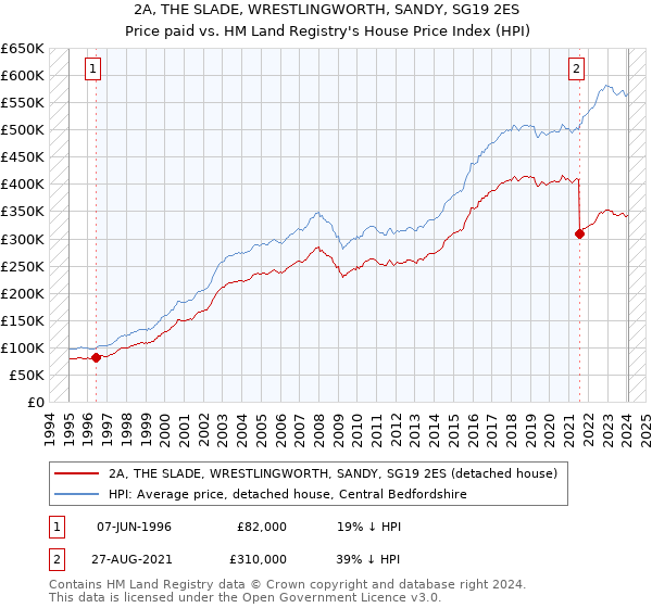 2A, THE SLADE, WRESTLINGWORTH, SANDY, SG19 2ES: Price paid vs HM Land Registry's House Price Index