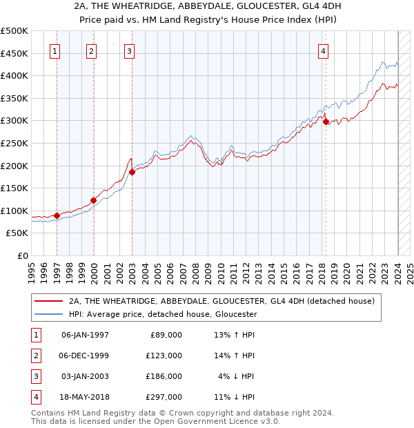 2A, THE WHEATRIDGE, ABBEYDALE, GLOUCESTER, GL4 4DH: Price paid vs HM Land Registry's House Price Index