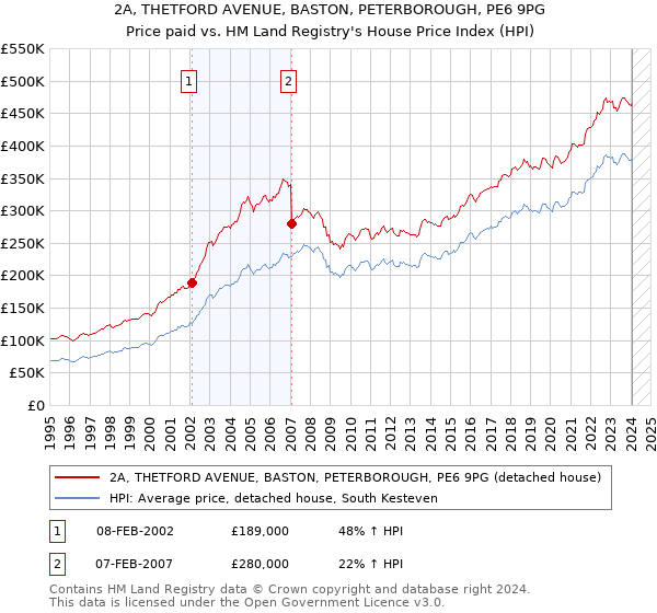 2A, THETFORD AVENUE, BASTON, PETERBOROUGH, PE6 9PG: Price paid vs HM Land Registry's House Price Index