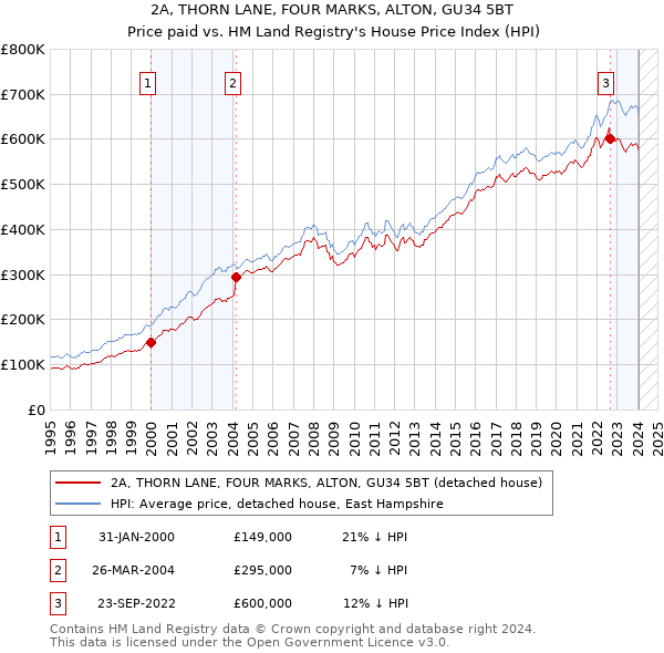 2A, THORN LANE, FOUR MARKS, ALTON, GU34 5BT: Price paid vs HM Land Registry's House Price Index