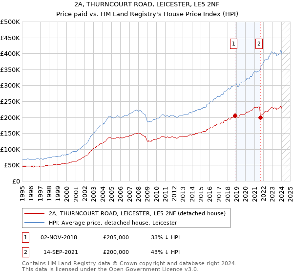 2A, THURNCOURT ROAD, LEICESTER, LE5 2NF: Price paid vs HM Land Registry's House Price Index