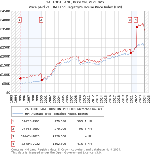 2A, TOOT LANE, BOSTON, PE21 0PS: Price paid vs HM Land Registry's House Price Index