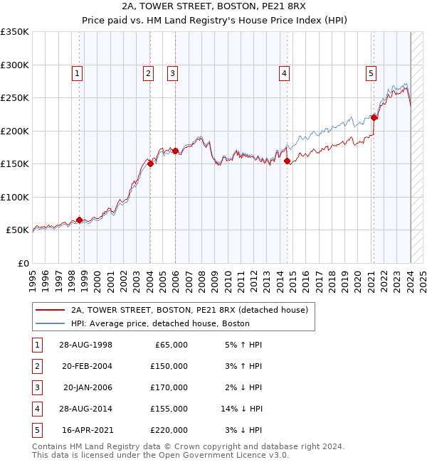 2A, TOWER STREET, BOSTON, PE21 8RX: Price paid vs HM Land Registry's House Price Index