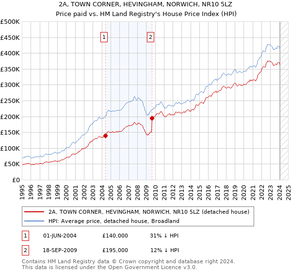 2A, TOWN CORNER, HEVINGHAM, NORWICH, NR10 5LZ: Price paid vs HM Land Registry's House Price Index