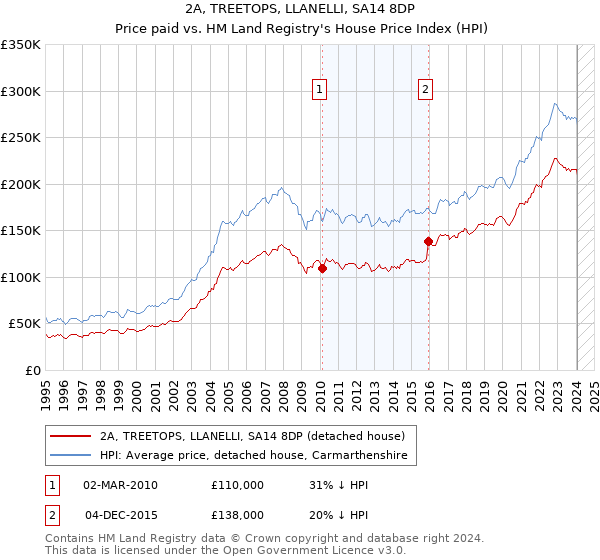 2A, TREETOPS, LLANELLI, SA14 8DP: Price paid vs HM Land Registry's House Price Index