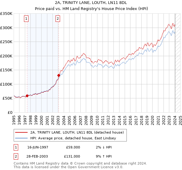 2A, TRINITY LANE, LOUTH, LN11 8DL: Price paid vs HM Land Registry's House Price Index