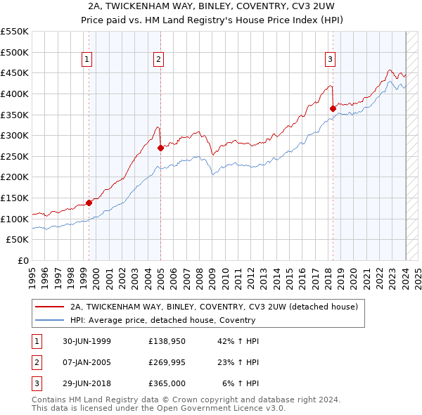 2A, TWICKENHAM WAY, BINLEY, COVENTRY, CV3 2UW: Price paid vs HM Land Registry's House Price Index
