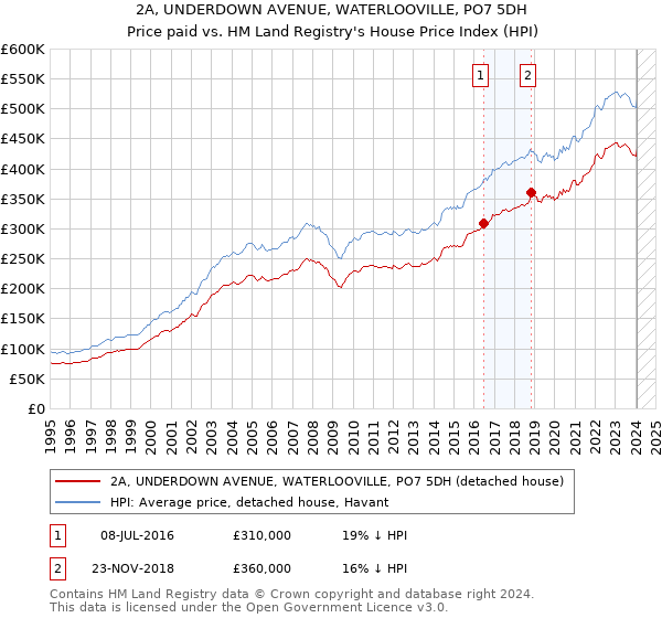 2A, UNDERDOWN AVENUE, WATERLOOVILLE, PO7 5DH: Price paid vs HM Land Registry's House Price Index