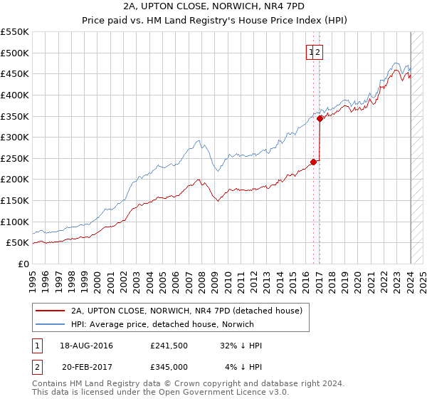 2A, UPTON CLOSE, NORWICH, NR4 7PD: Price paid vs HM Land Registry's House Price Index
