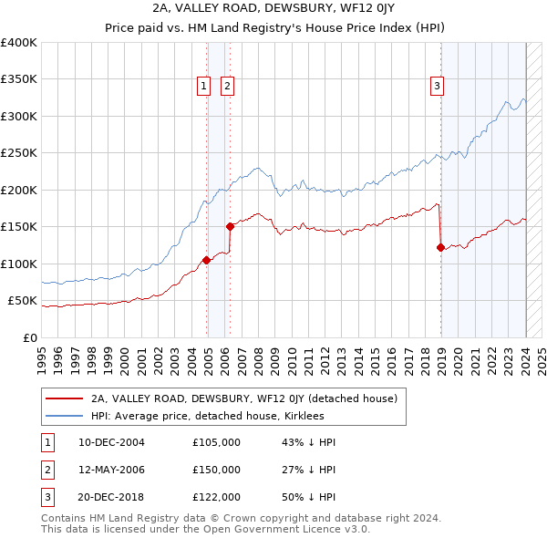 2A, VALLEY ROAD, DEWSBURY, WF12 0JY: Price paid vs HM Land Registry's House Price Index