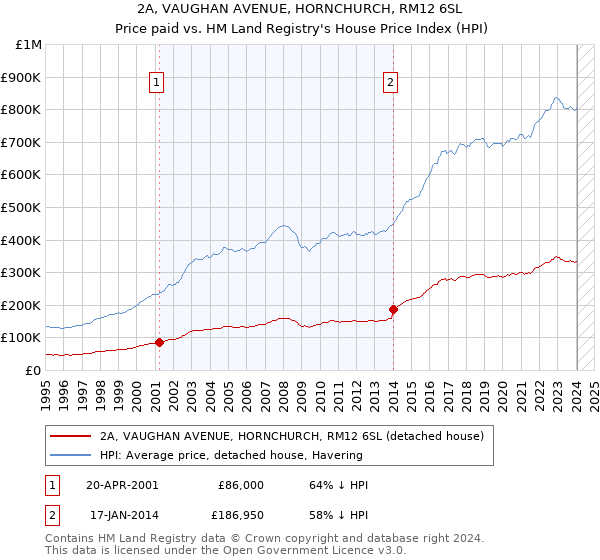 2A, VAUGHAN AVENUE, HORNCHURCH, RM12 6SL: Price paid vs HM Land Registry's House Price Index