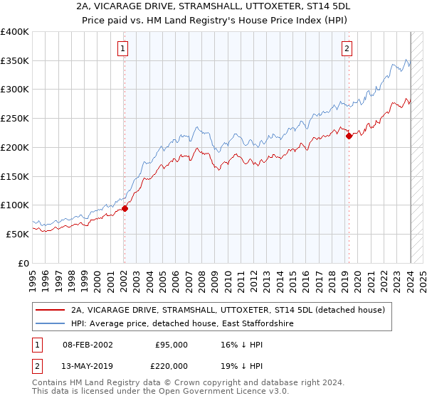 2A, VICARAGE DRIVE, STRAMSHALL, UTTOXETER, ST14 5DL: Price paid vs HM Land Registry's House Price Index
