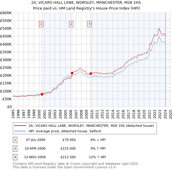 2A, VICARS HALL LANE, WORSLEY, MANCHESTER, M28 1HS: Price paid vs HM Land Registry's House Price Index
