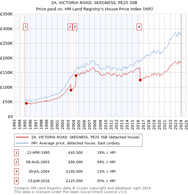 2A, VICTORIA ROAD, SKEGNESS, PE25 3SB: Price paid vs HM Land Registry's House Price Index