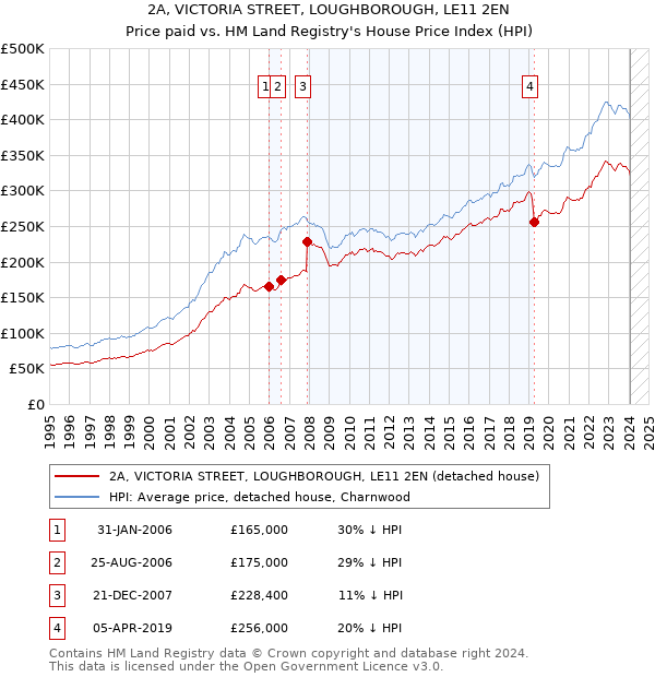 2A, VICTORIA STREET, LOUGHBOROUGH, LE11 2EN: Price paid vs HM Land Registry's House Price Index