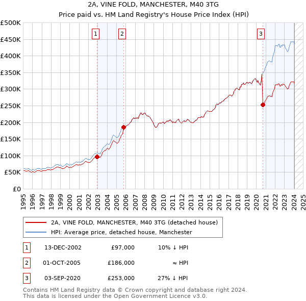 2A, VINE FOLD, MANCHESTER, M40 3TG: Price paid vs HM Land Registry's House Price Index