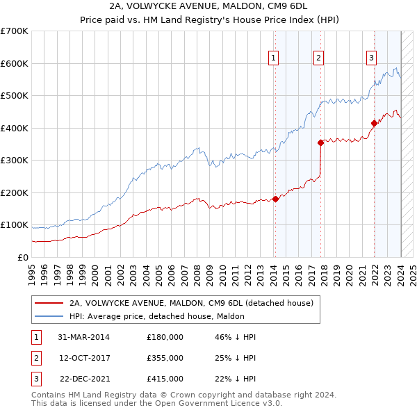 2A, VOLWYCKE AVENUE, MALDON, CM9 6DL: Price paid vs HM Land Registry's House Price Index