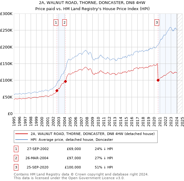2A, WALNUT ROAD, THORNE, DONCASTER, DN8 4HW: Price paid vs HM Land Registry's House Price Index