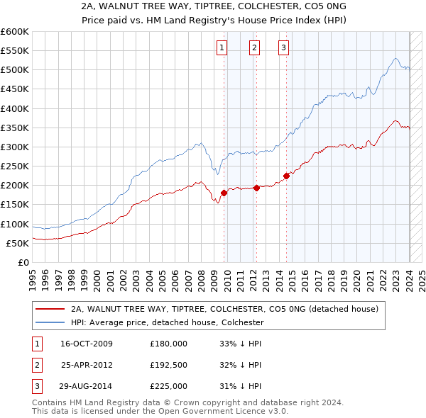 2A, WALNUT TREE WAY, TIPTREE, COLCHESTER, CO5 0NG: Price paid vs HM Land Registry's House Price Index