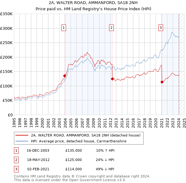 2A, WALTER ROAD, AMMANFORD, SA18 2NH: Price paid vs HM Land Registry's House Price Index