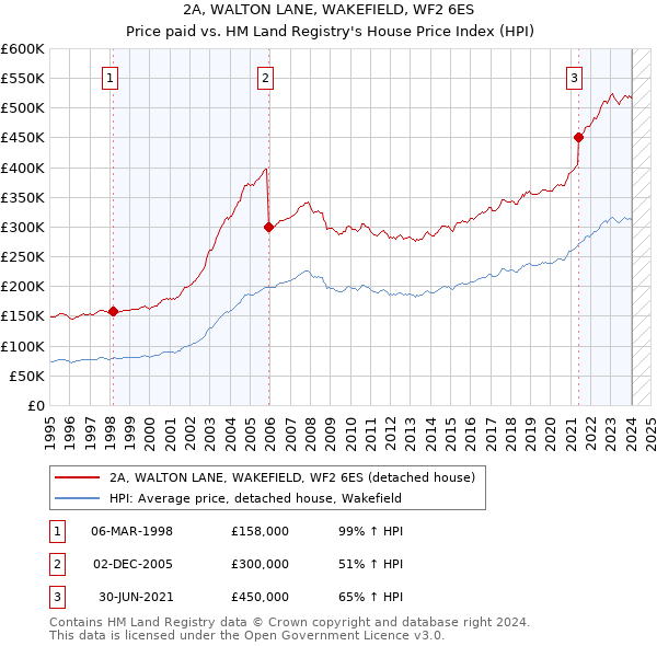 2A, WALTON LANE, WAKEFIELD, WF2 6ES: Price paid vs HM Land Registry's House Price Index