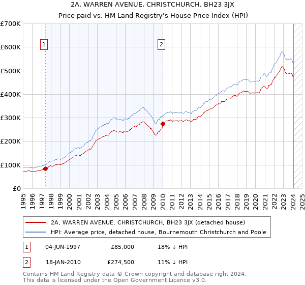 2A, WARREN AVENUE, CHRISTCHURCH, BH23 3JX: Price paid vs HM Land Registry's House Price Index