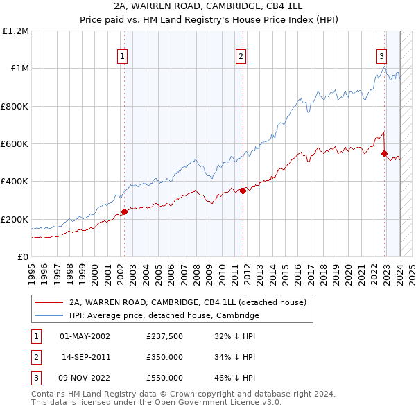 2A, WARREN ROAD, CAMBRIDGE, CB4 1LL: Price paid vs HM Land Registry's House Price Index
