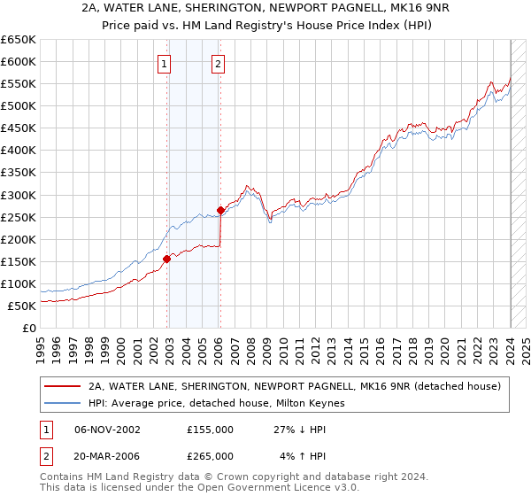 2A, WATER LANE, SHERINGTON, NEWPORT PAGNELL, MK16 9NR: Price paid vs HM Land Registry's House Price Index