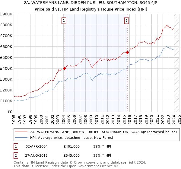2A, WATERMANS LANE, DIBDEN PURLIEU, SOUTHAMPTON, SO45 4JP: Price paid vs HM Land Registry's House Price Index