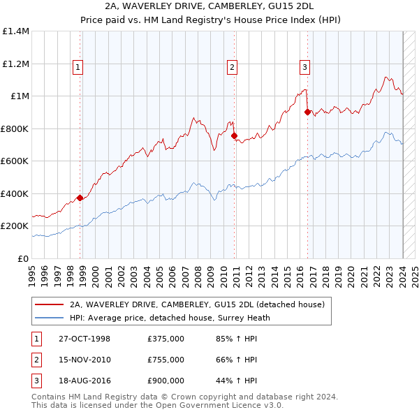 2A, WAVERLEY DRIVE, CAMBERLEY, GU15 2DL: Price paid vs HM Land Registry's House Price Index