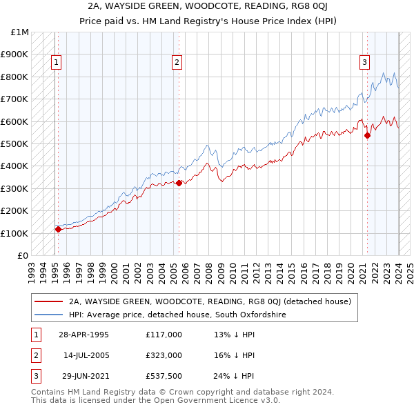 2A, WAYSIDE GREEN, WOODCOTE, READING, RG8 0QJ: Price paid vs HM Land Registry's House Price Index