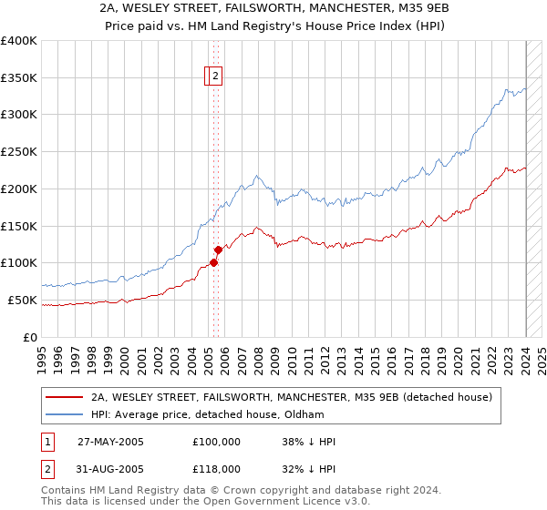 2A, WESLEY STREET, FAILSWORTH, MANCHESTER, M35 9EB: Price paid vs HM Land Registry's House Price Index