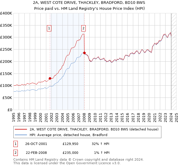 2A, WEST COTE DRIVE, THACKLEY, BRADFORD, BD10 8WS: Price paid vs HM Land Registry's House Price Index