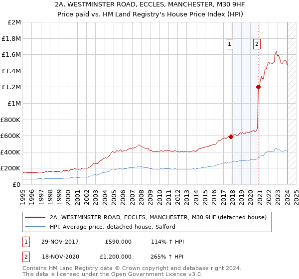 2A, WESTMINSTER ROAD, ECCLES, MANCHESTER, M30 9HF: Price paid vs HM Land Registry's House Price Index