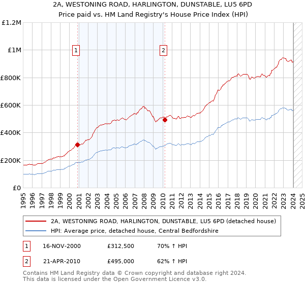 2A, WESTONING ROAD, HARLINGTON, DUNSTABLE, LU5 6PD: Price paid vs HM Land Registry's House Price Index