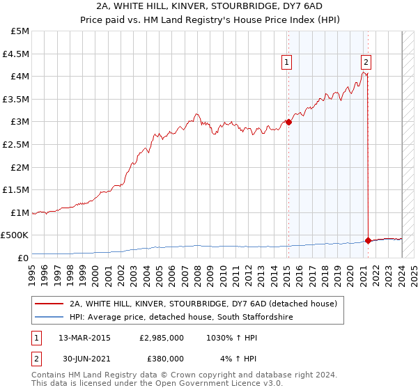 2A, WHITE HILL, KINVER, STOURBRIDGE, DY7 6AD: Price paid vs HM Land Registry's House Price Index