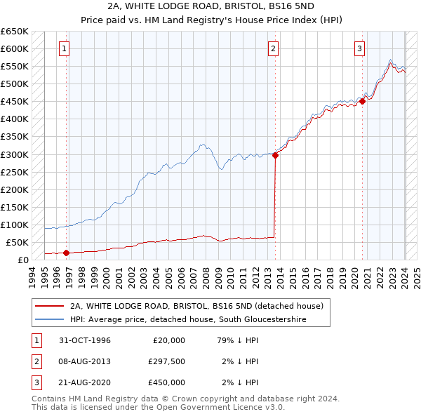 2A, WHITE LODGE ROAD, BRISTOL, BS16 5ND: Price paid vs HM Land Registry's House Price Index