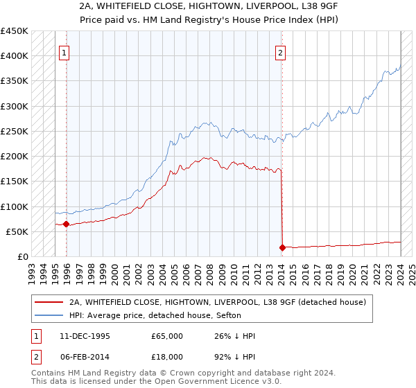 2A, WHITEFIELD CLOSE, HIGHTOWN, LIVERPOOL, L38 9GF: Price paid vs HM Land Registry's House Price Index