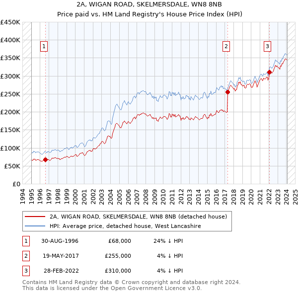 2A, WIGAN ROAD, SKELMERSDALE, WN8 8NB: Price paid vs HM Land Registry's House Price Index